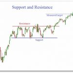 How to trade at the critical support and resistance level